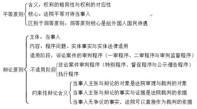 民訴訴訟法-基本原則1