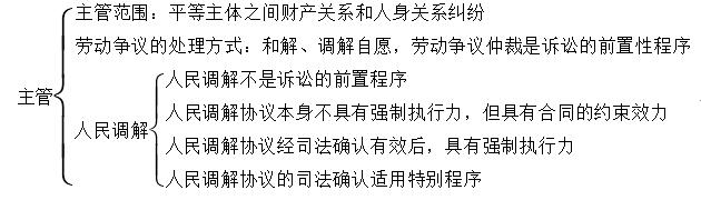 民事訴訟法-民事訴訟主管