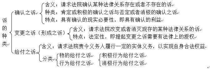 民事訴訟法-訴與反訴