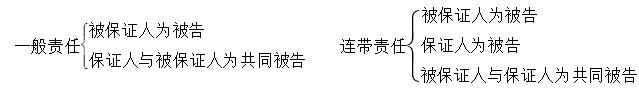 民事訴訟法-保證合同關(guān)系